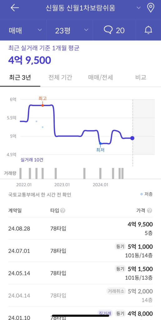 양천구 보람 쉬움 1차 아파트 경매 임장